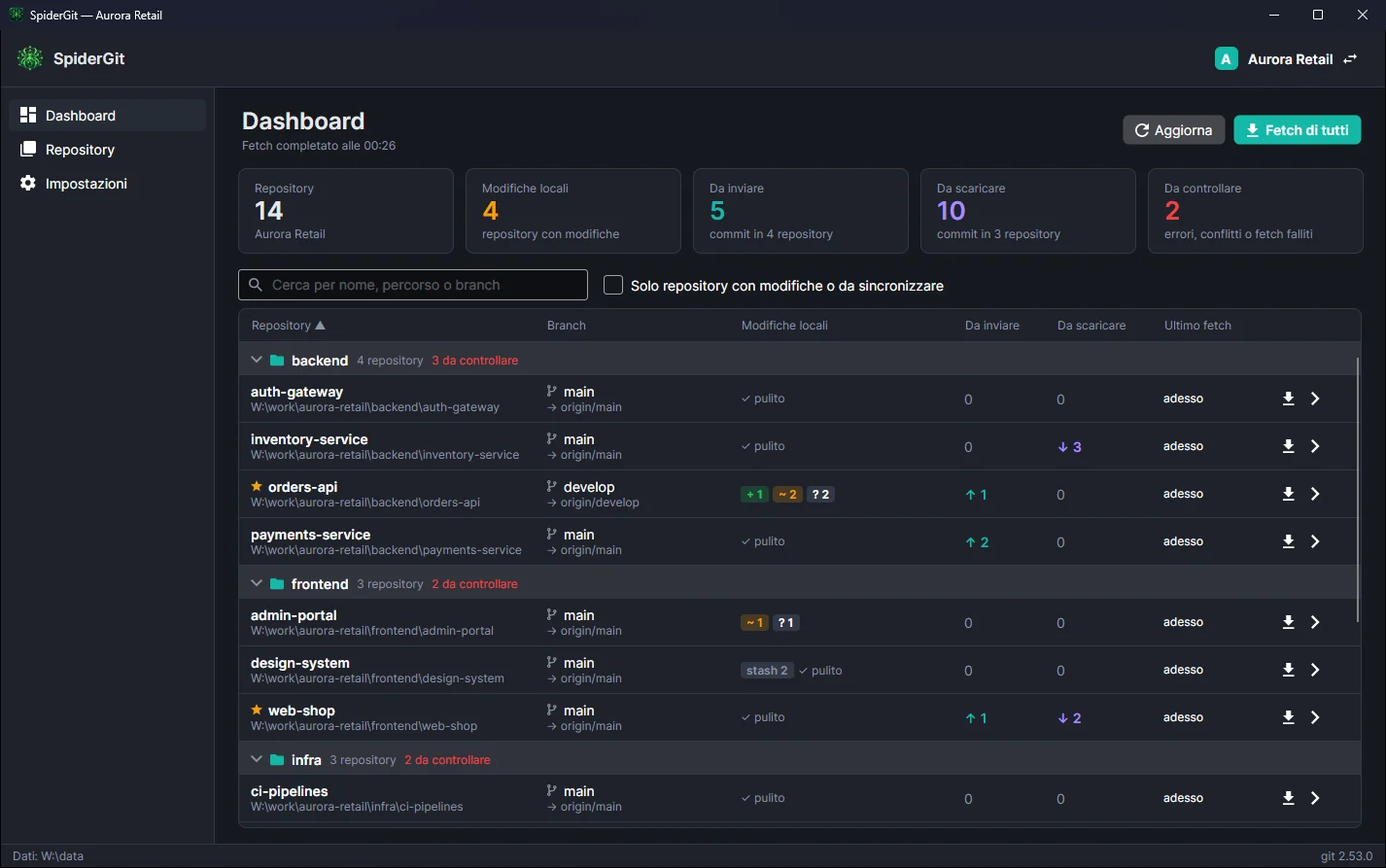 Dashboard di SpiderGit con cinque riquadri di totali e una tabella di repository raggruppati per backend, frontend, mobile e infra, con branch, modifiche locali e commit da inviare e da scaricare.