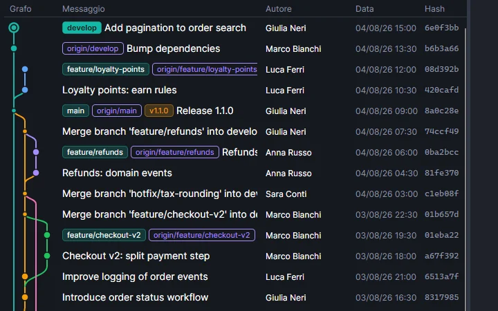 Vista repository con il pannello di branch, tag, remoti e stash a sinistra e lo storico con il grafo colorato dei branch ed etichette sui commit.